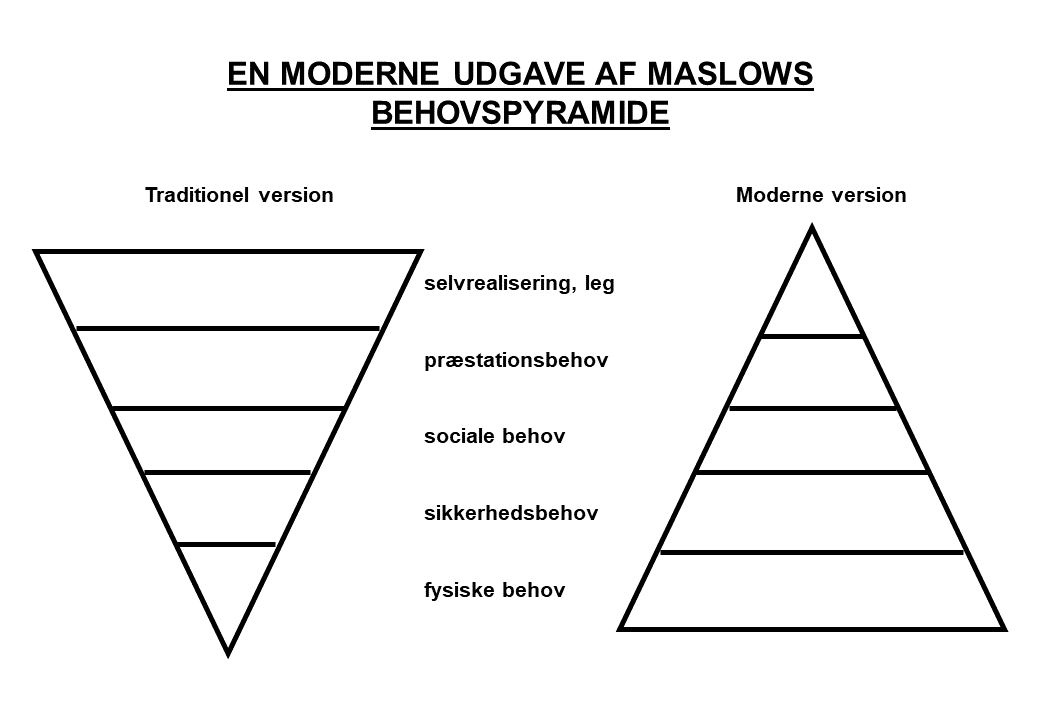 EN MODERNE UDGAVE AF MASLOWS BEHOVSPYRAMIDE